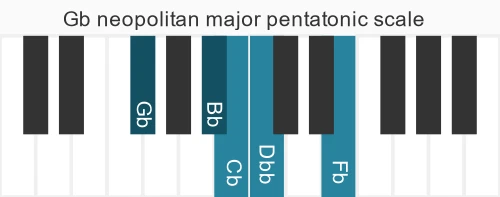 Piano scale for Gb neopolitan major pentatonic